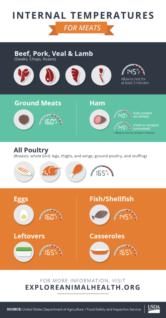 Holiday Food Safety Proper Cooking A Must Explore Animal Health