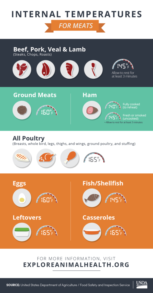 holiday-food-safety-meat-cooking-temperatures-infographic